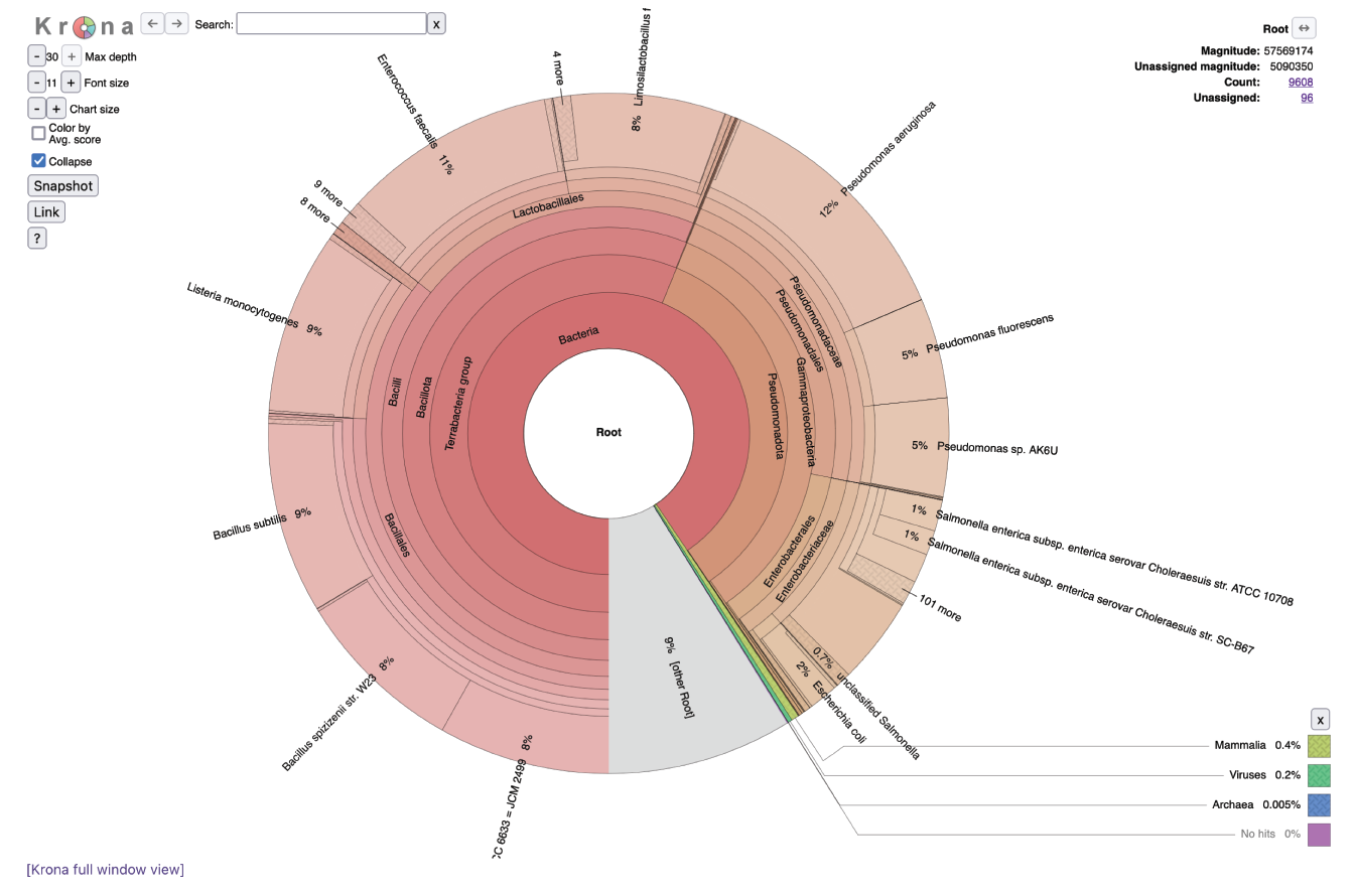 Circular graph with different species, genus, and family organization of workflow output.