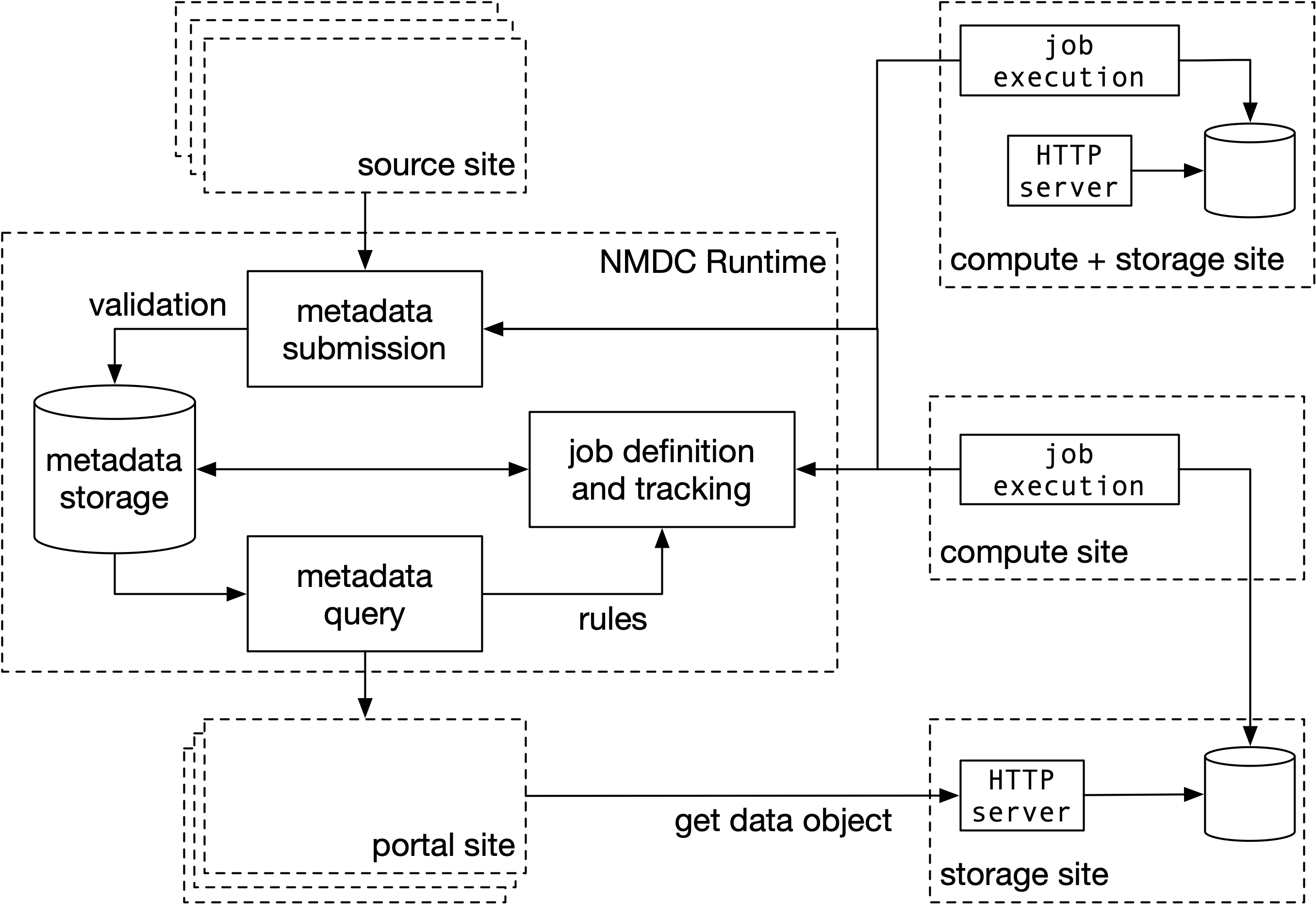 NMDC Runtime Site Federation